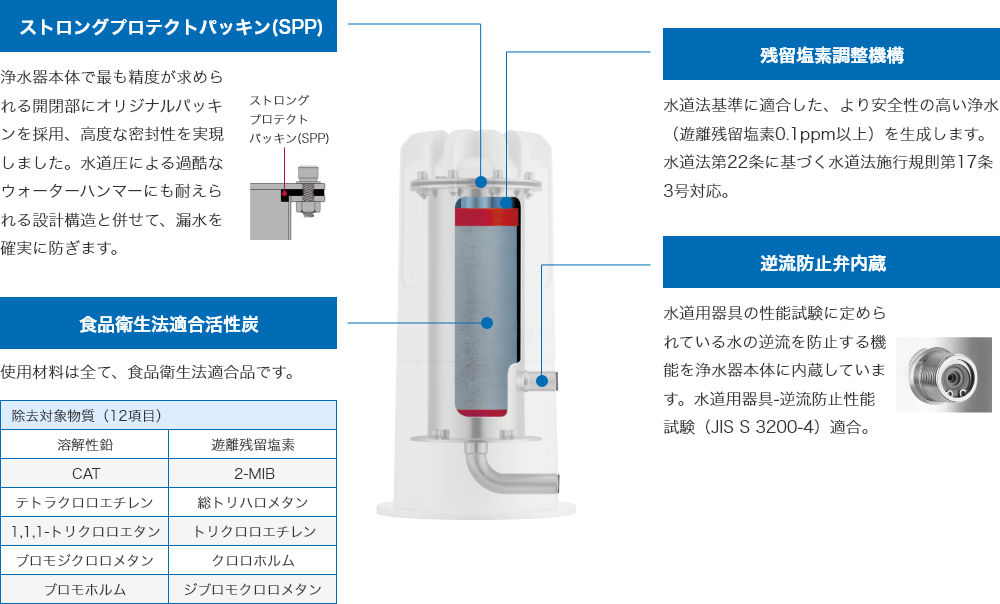 細部の仕様にもこだわりを。耐久性や防護性に優れた強固な設計構造。
