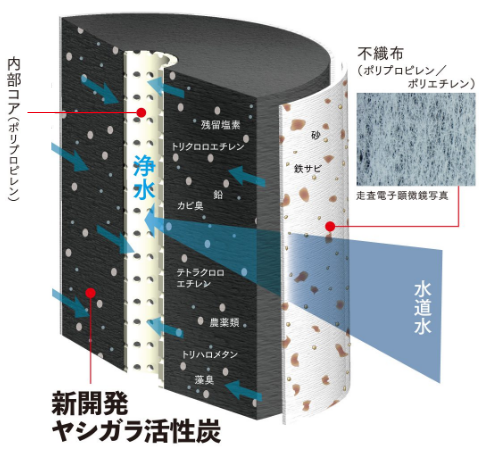 新開発ヤシガラ活性炭フィルター