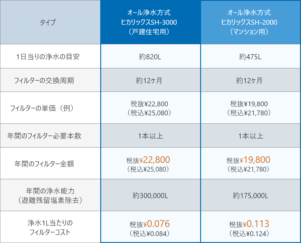 オール浄水方式はこんなにお得